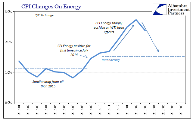 CPI Changes On Energy