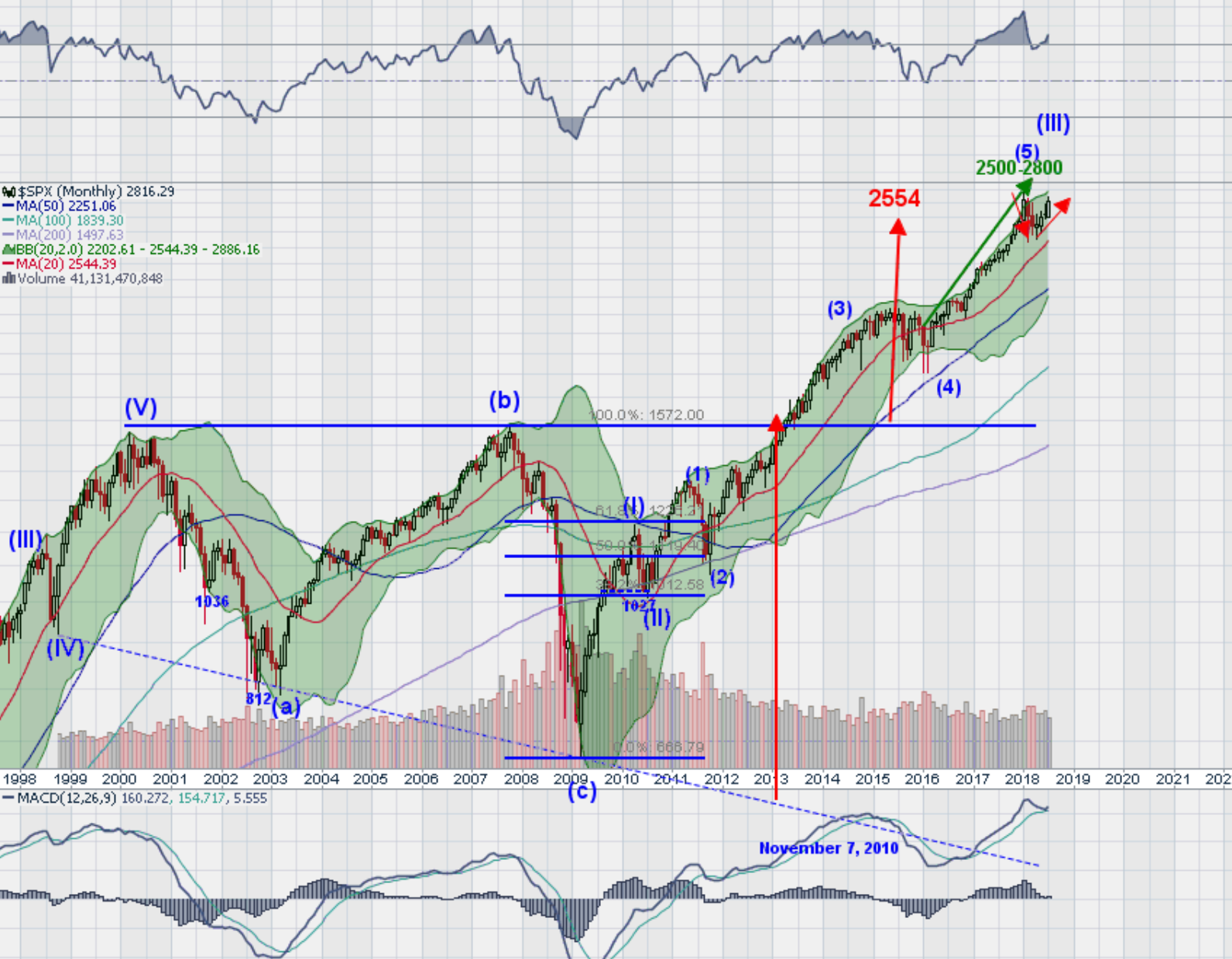 SPX Monthly Chart