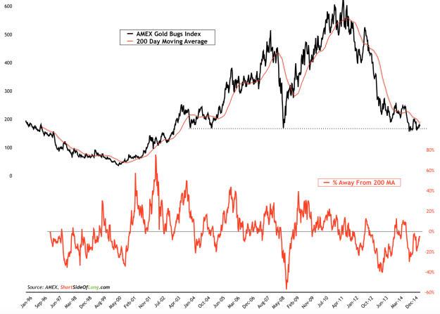 Gold Bugs Index