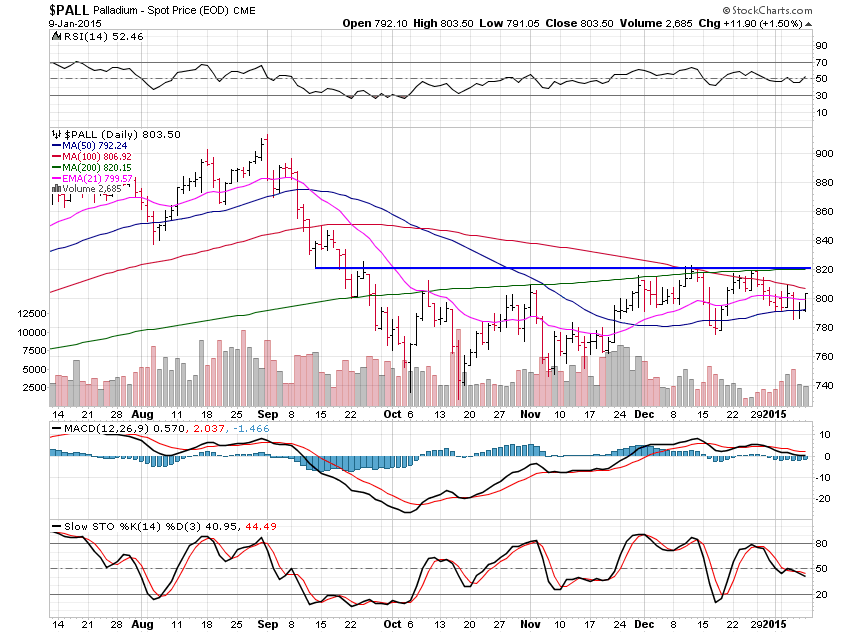 Palladium Chart