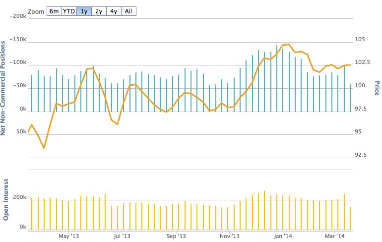 USD/JPY 1 Year Chart