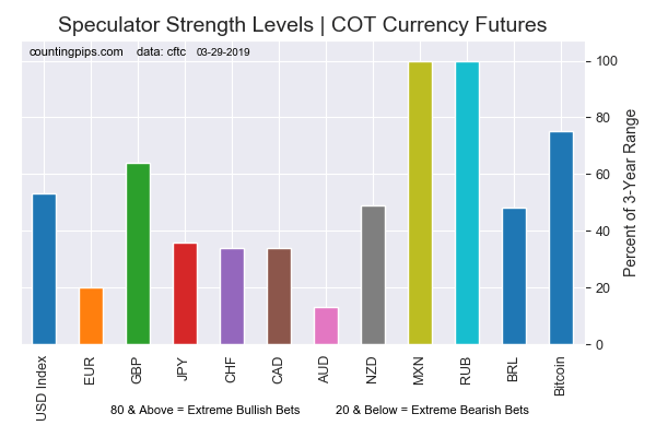 Speculator Strength Level COT Currency Futures