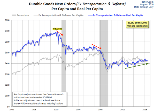 Durable Goods New Orders 1992-2016