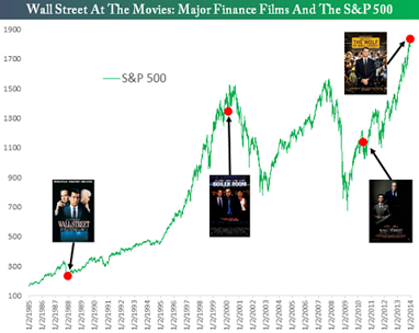 Finance Films and the S&P 500