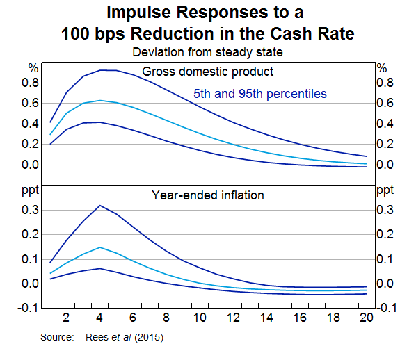 Impulse Responses to a 100 bps Reduction in the Cash Rate