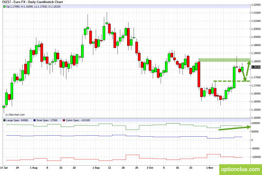 EUR/USD Chart