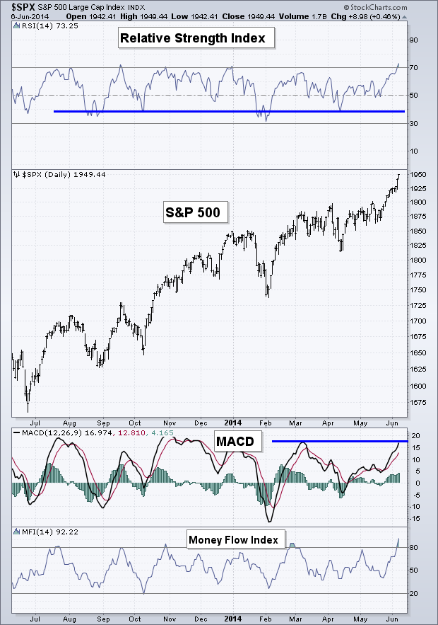 SPX vs Relative Strength Index