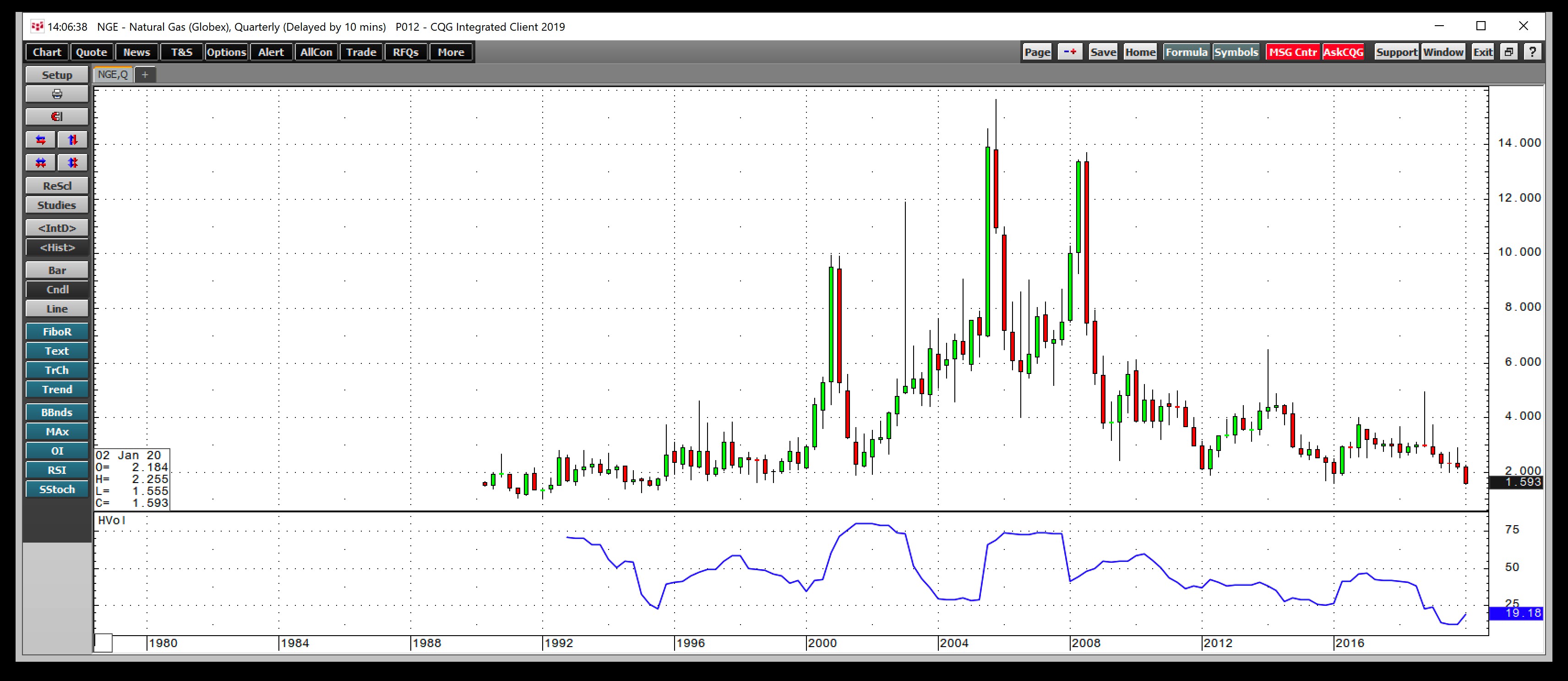 Natural Gas Quarterly Chart