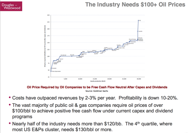 kopits-45-industry-needs-oil-prices-over-100