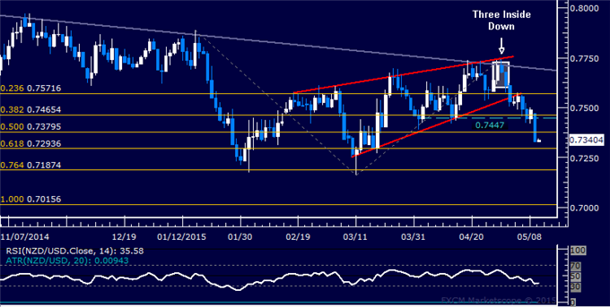 NZD/USD Technical Analysis: From 11/7/2014