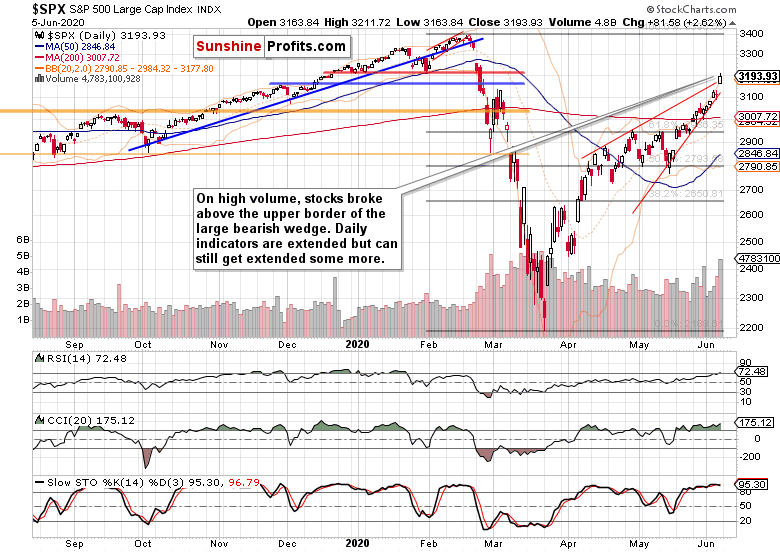 SPX Daily Chart