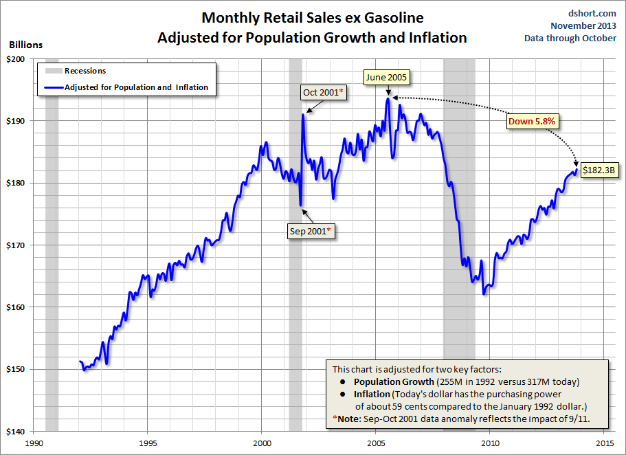 Monthly Retail Sales ex-Gasoline, Adjusted