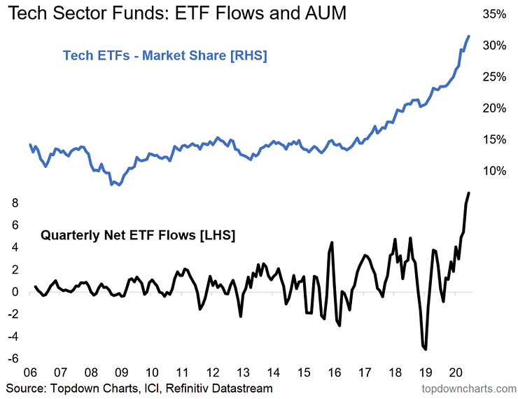 Chart of Tech Sector ETF Flows and Assets Under Management