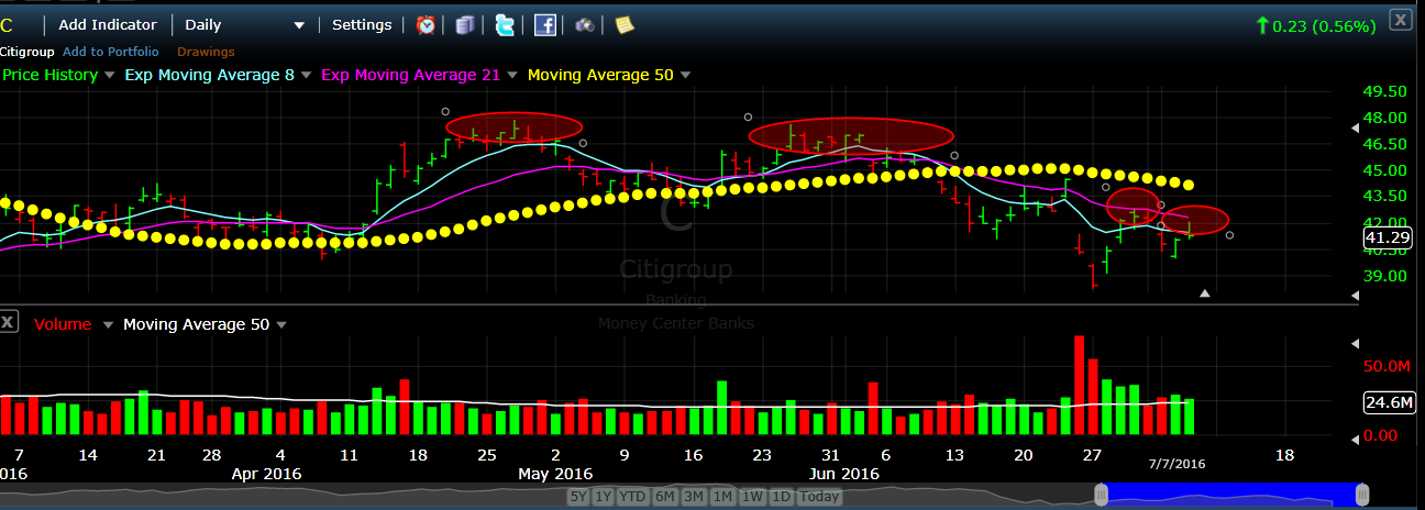 Banking Financials Charts