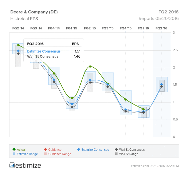 Deere & Company Historical EPS Chart