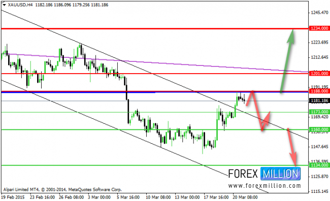 XAU/USD 4 Hourly Chart - Previous Forecast