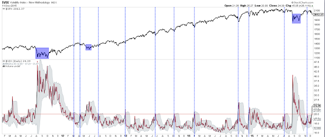 VIX Daily Chart