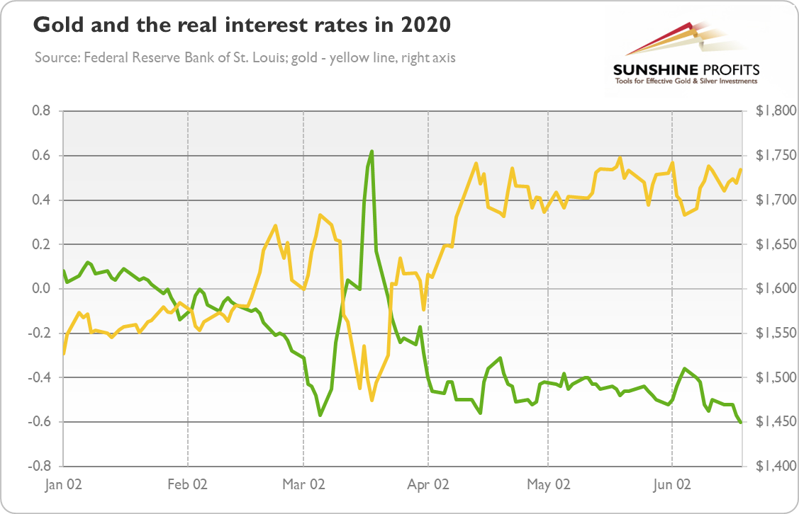 Gold And The Real Interest Rates In 2020