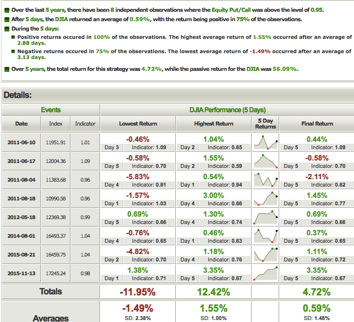 DJIA Performance