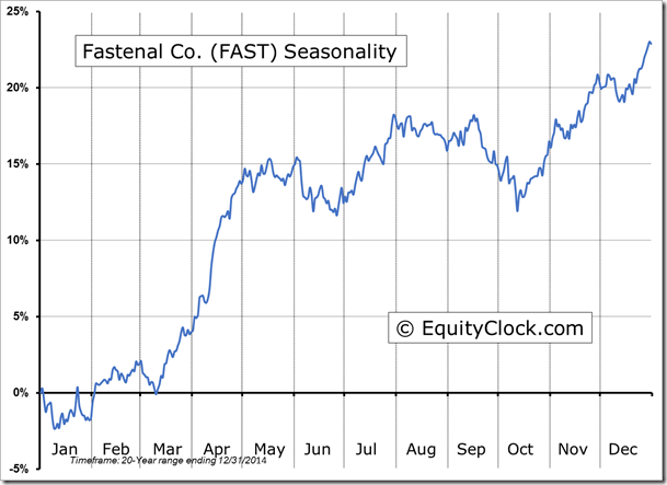 FAST Chart