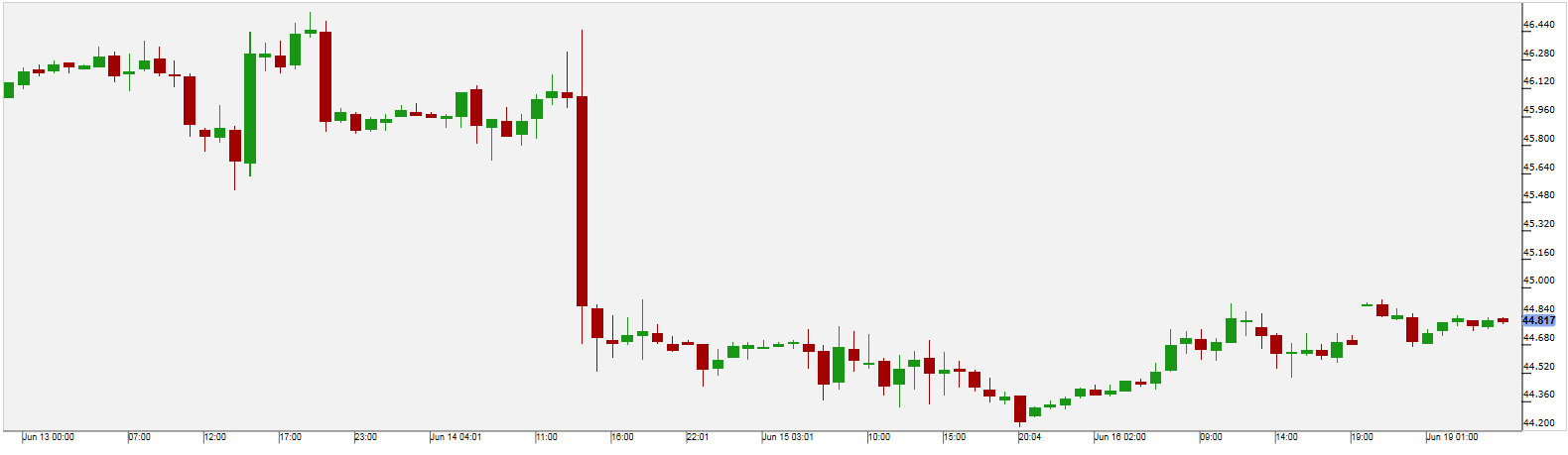 WTI Oil Chart