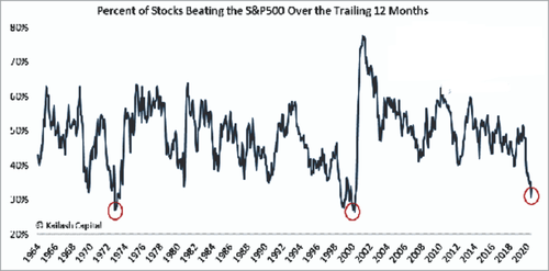 Percent of Stocks Beating The S&P 500 In Trailing 12 Months