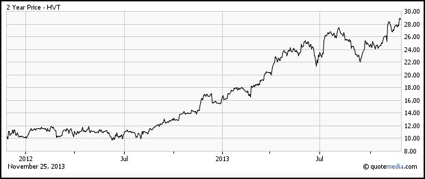 HVT 2 Year Chart