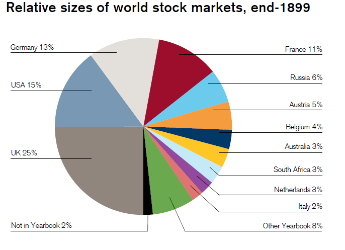 World Stock Market Capitalization Chart