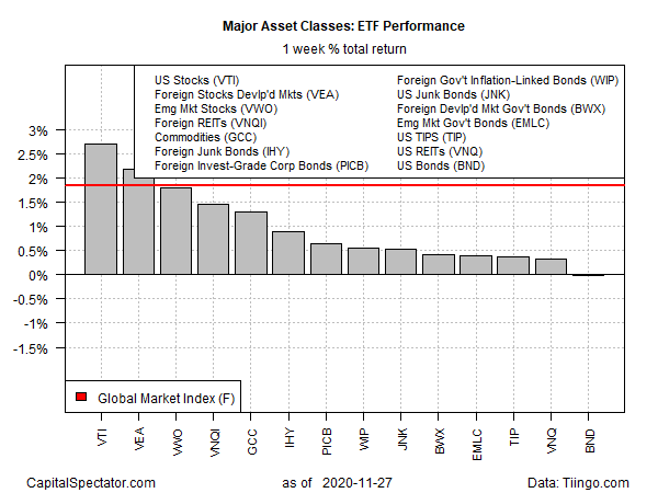 ETF Performance Weekly Returns Chart