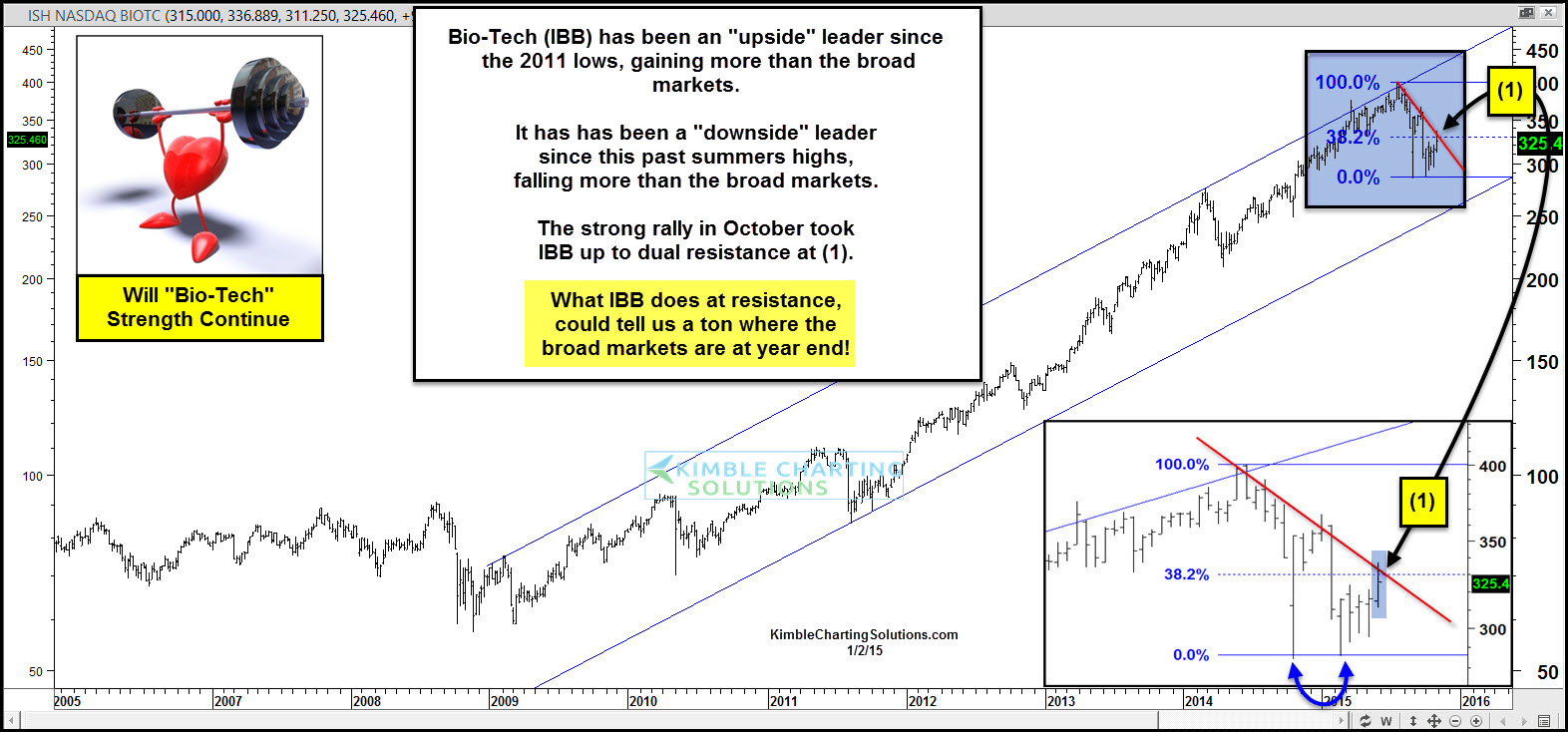 iShares Nasdaq Biotechnology