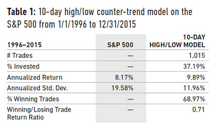 10-day high/low counter-trend model on S&P 500