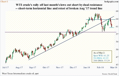 West Texas Intermediate crude oil, daily