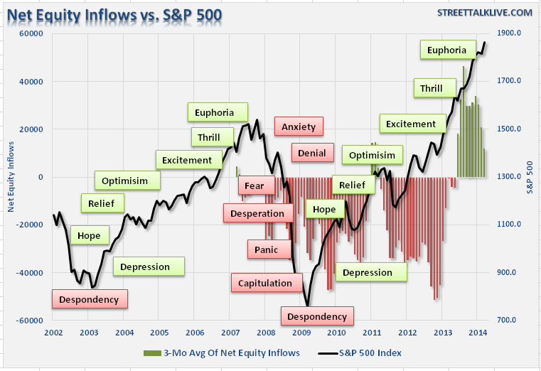 Confirmation Bias: Inflows Vs. S&P 500