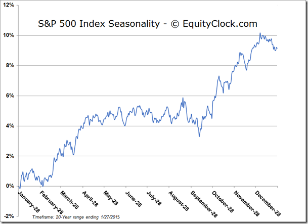 S&P 500  Chart