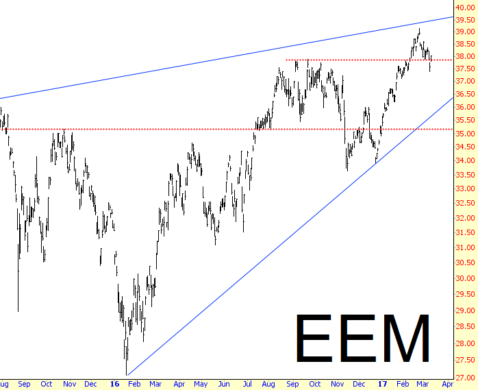 EEM Chart