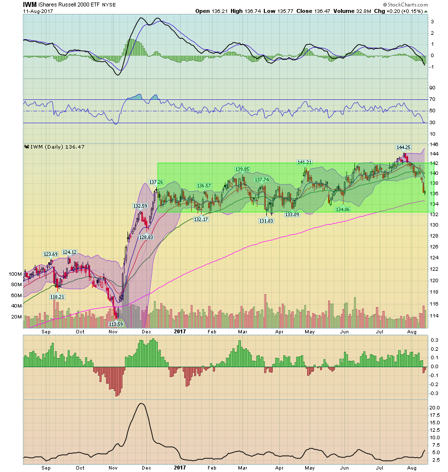 IWM Daily Chart