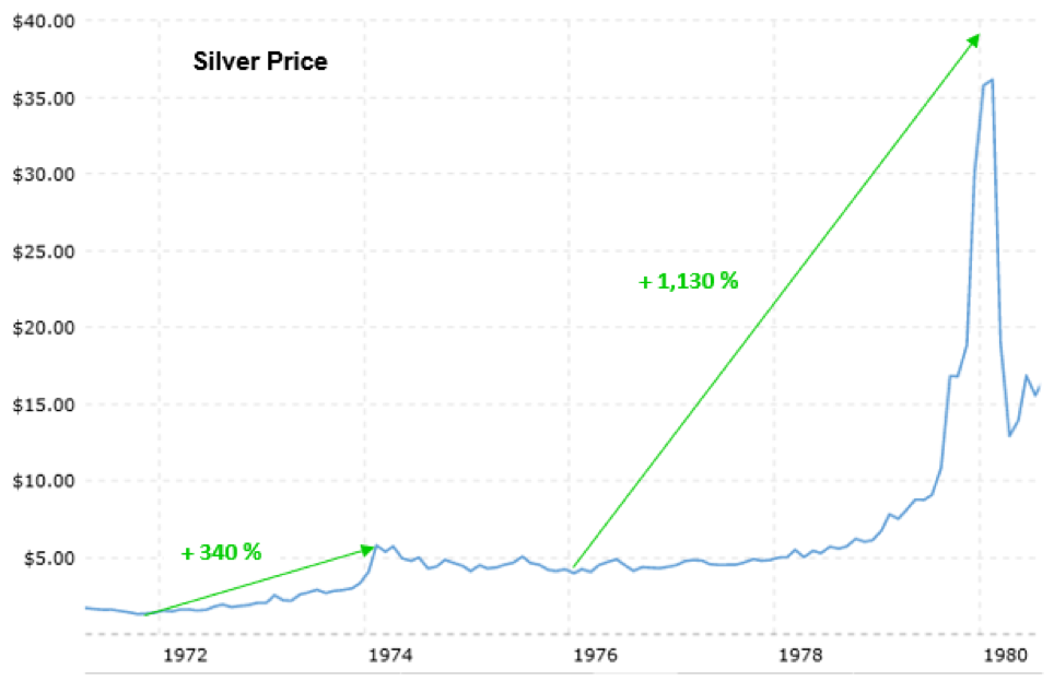 Silver Prices in 1970s.