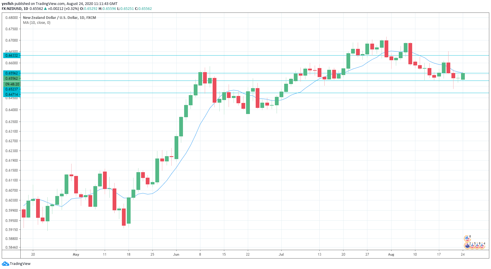 NZD/USD Daily Chart NZD/USD Daily Chart