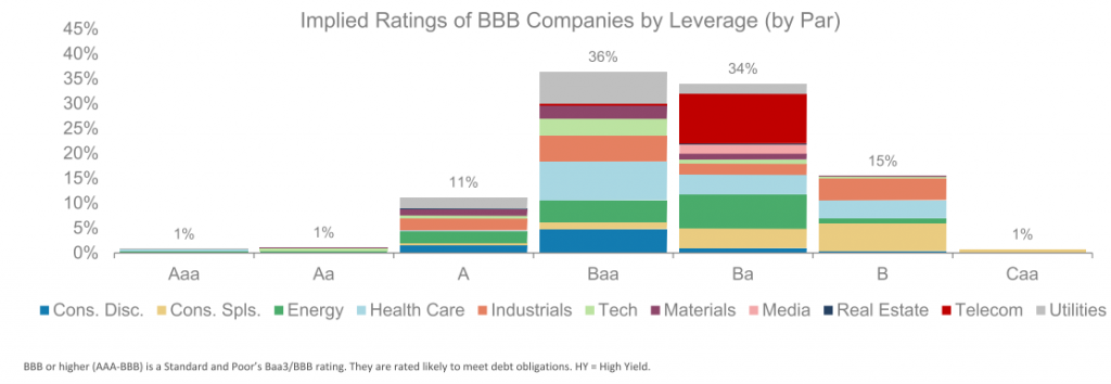 Implied Ratings of BBB Companies by Leverage