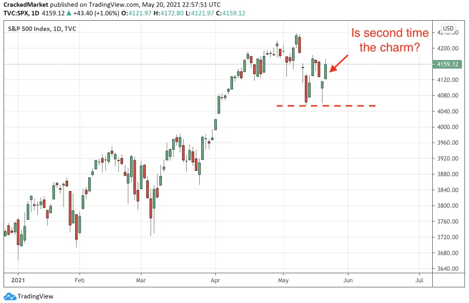 S&P 500 Index Daily Chart