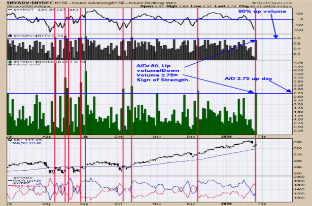 SPDR S&P 500