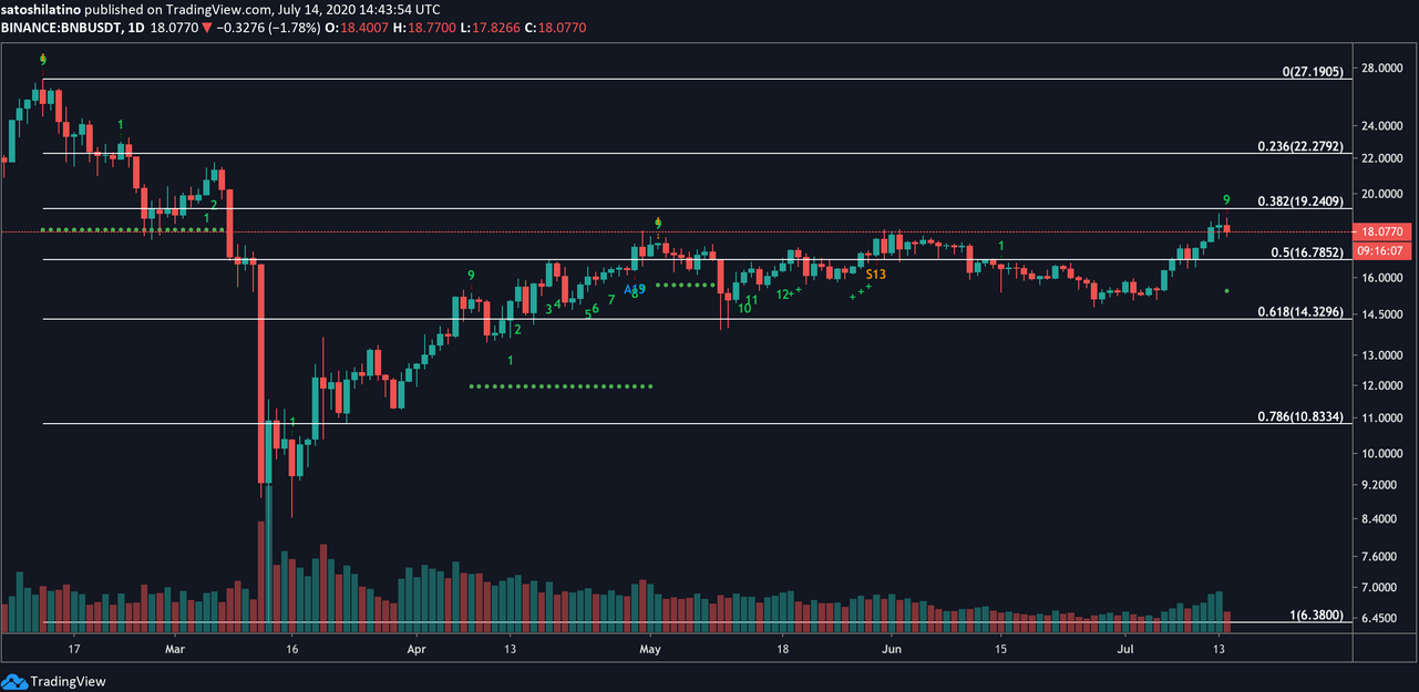 BNB / USD Daily Chart