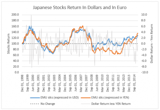 Japanese Stocks Returns in USD vs EUR