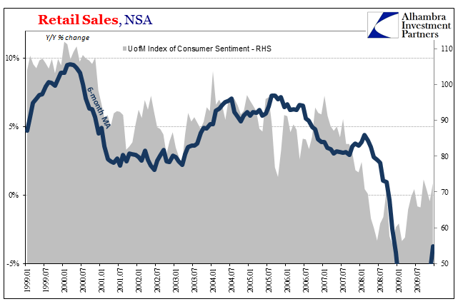 Retail Sales NSA