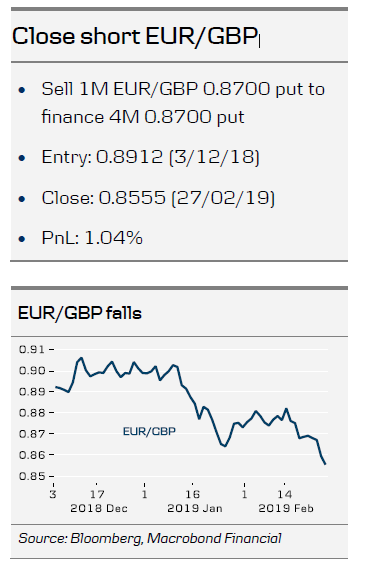 Close short EUR-GBP