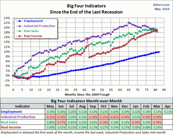 Big Four Indicators since the End of the Last Recession