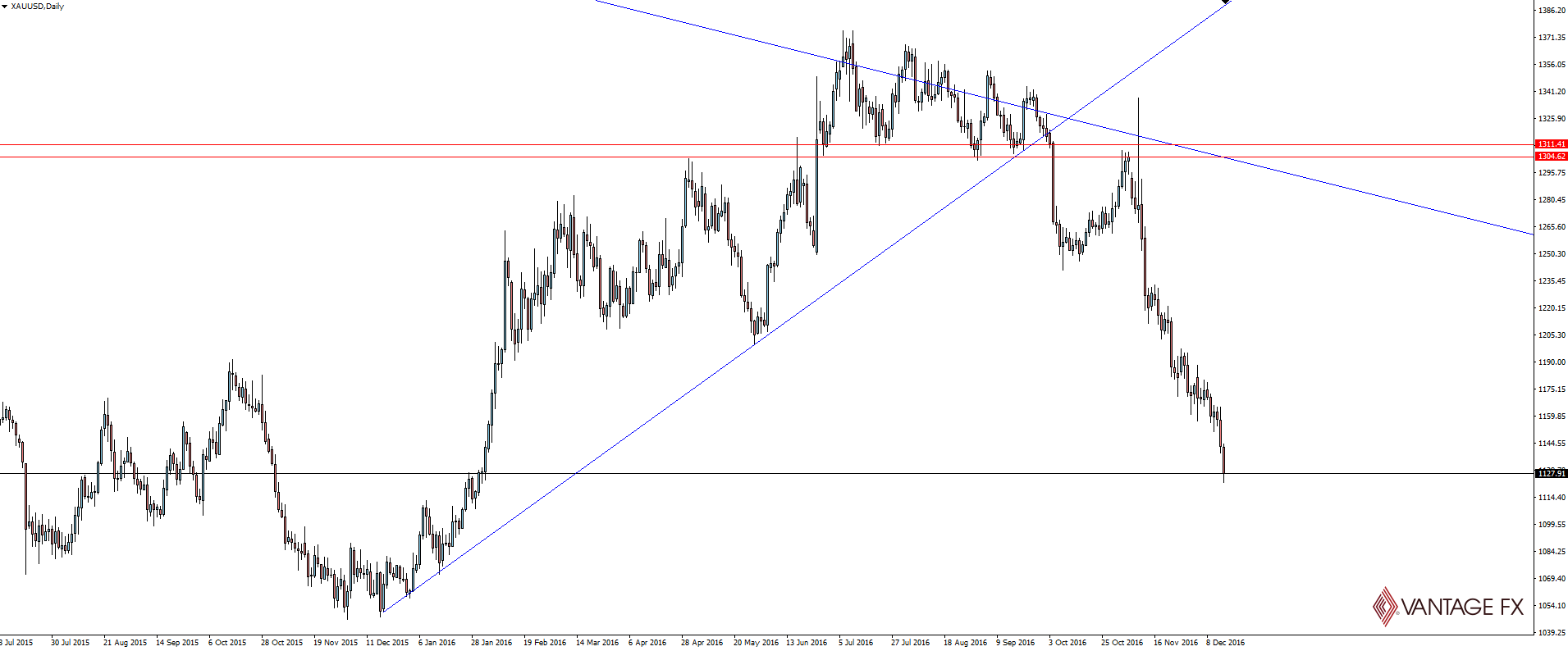 XAU/USD Daily Chart