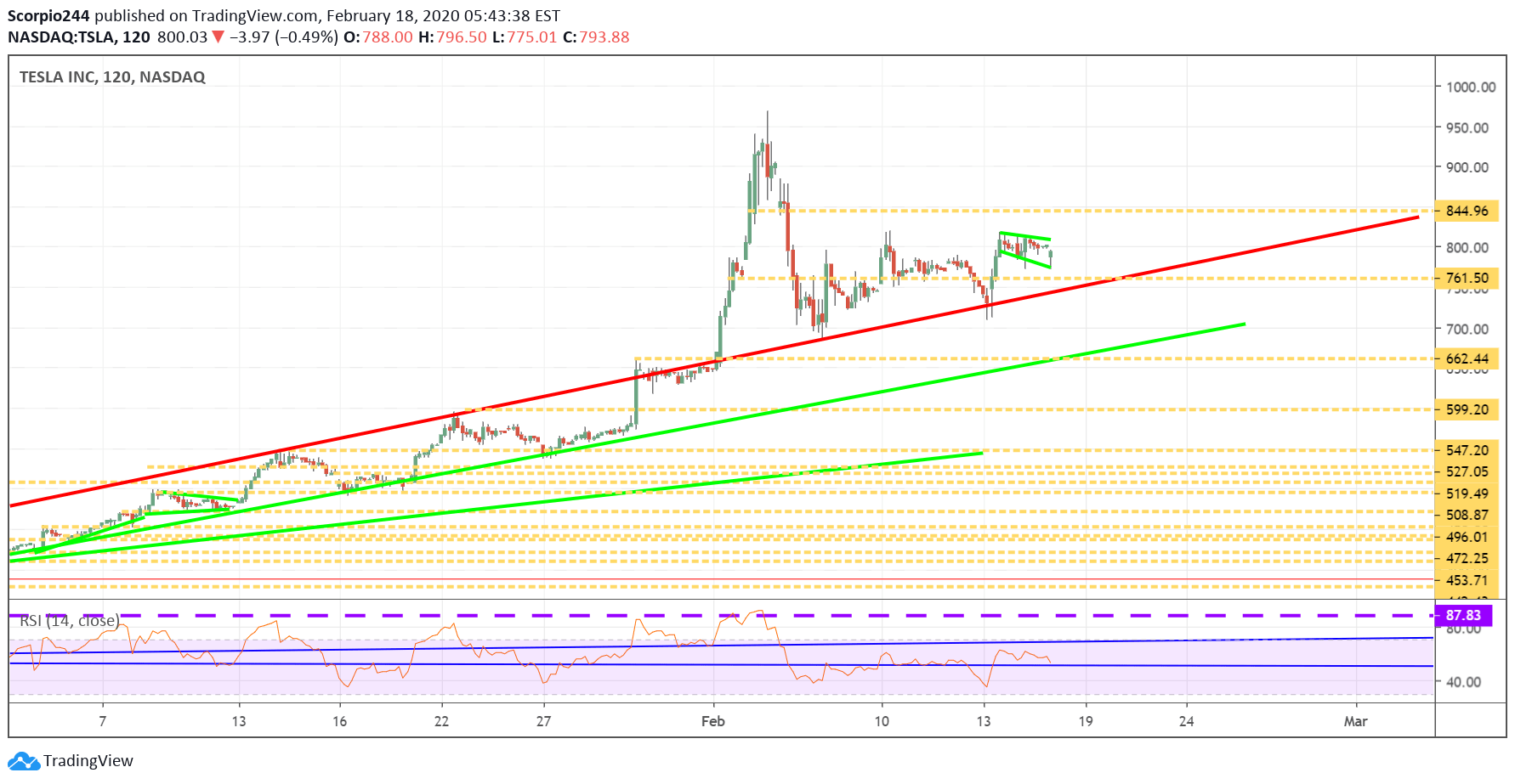 Tesla Inc Chart