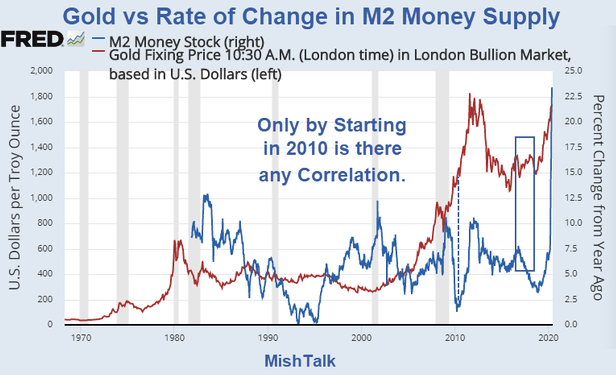 Gold vs Rate of Change in M2 Money Supply