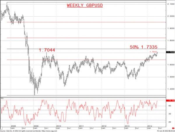 Weekly GBP/USD Chart